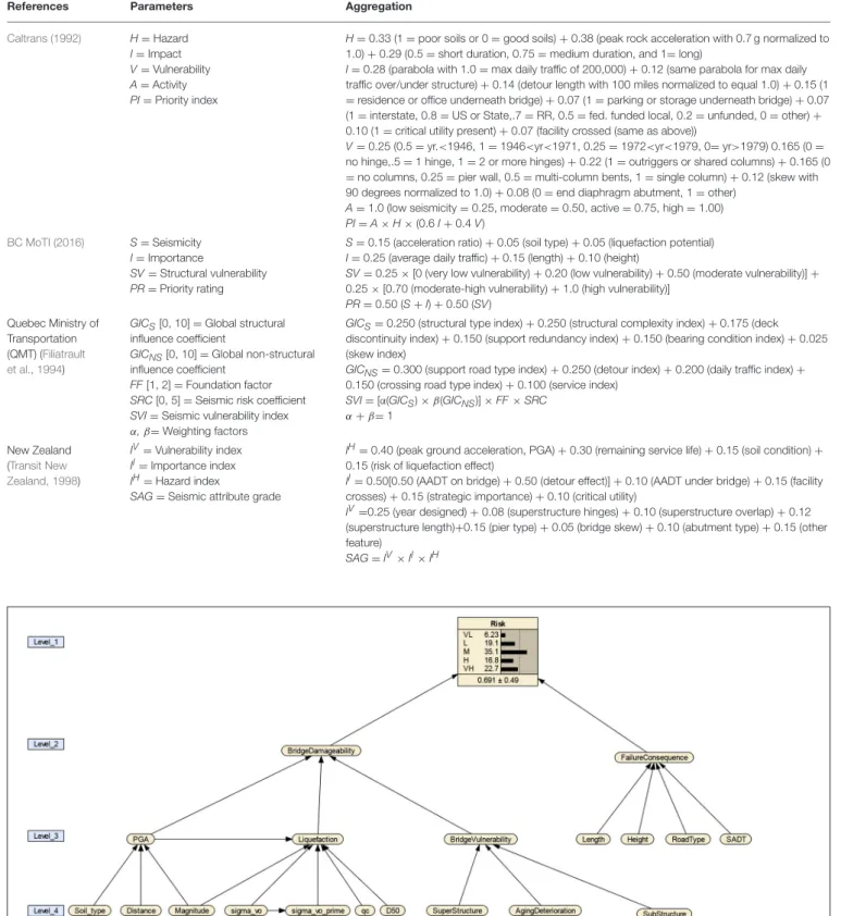 FIGURE 2 | BBN-based hierarchical bridge risk assessment.