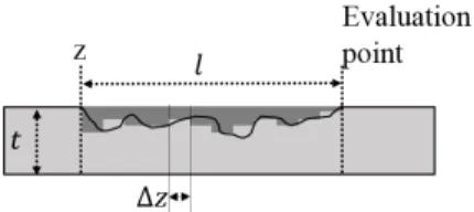 Figure 5: CPS defect profile approximation. Adapted from [53].