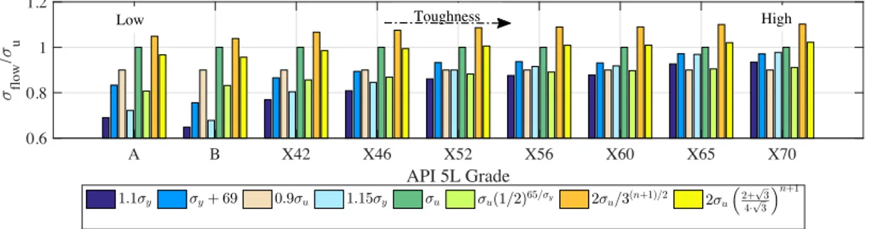 Figure 6: Flow-to-ultimate stress ratio comparison