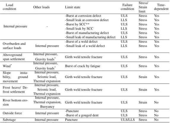 Table 1: Relevant limit state functions for onshore pipelines. Adapted from CSA Z662 [3].