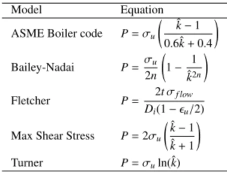 Table 2: Acceptable burst pressure model for intact pipelines. Adapted from [37].