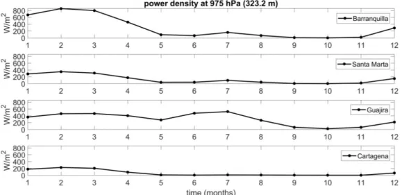 Fig. 7. Monthly mean of wind power density at 110.8 m of elevation in the study areas (derived from  1979 to 2015)