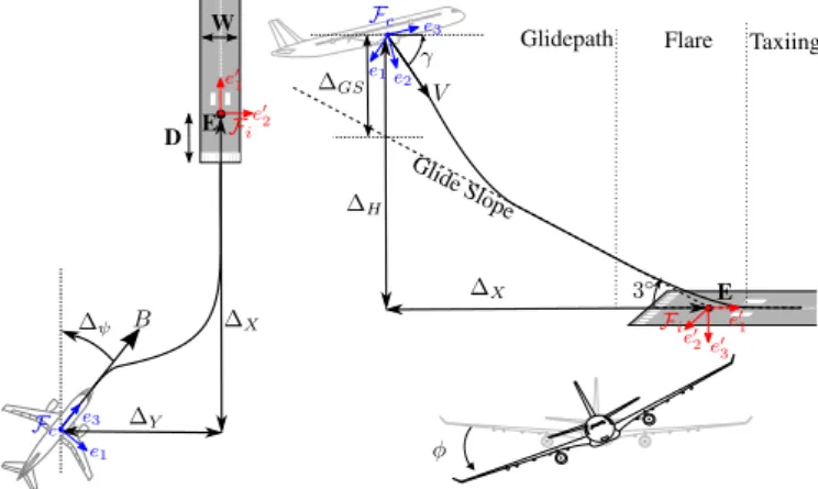 Table 1. Initial conditions for landing scenarios