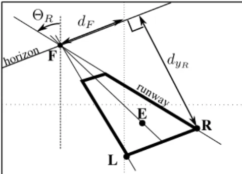 Fig. 5. Visual features Θ R , d F and d y R , the bold quadrilateral representing the runway.