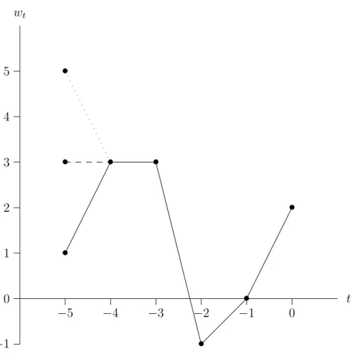 Figure 5: Weak Loss Priority.
