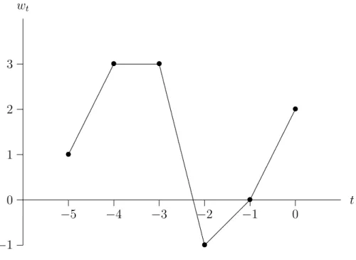 Figure 1: The Wealth Stream w = (1, 3, 3, − 1, 0, 2).