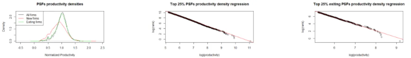 Figure 7: US PSFs productivity repartitions.