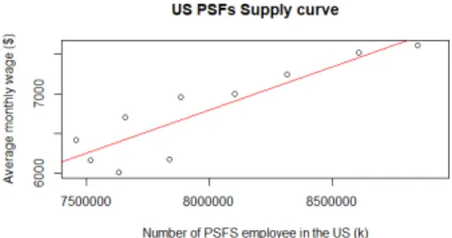 Figure 5: US PSFs demand curve. Figure 6: US PSFs supply curve.