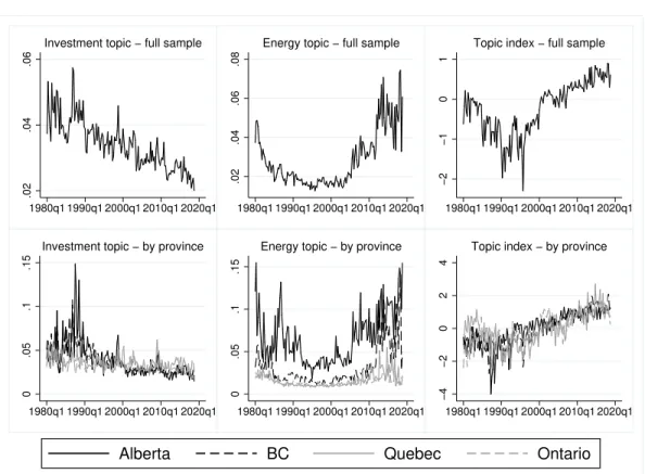 Fig. 3: Topics across time and space