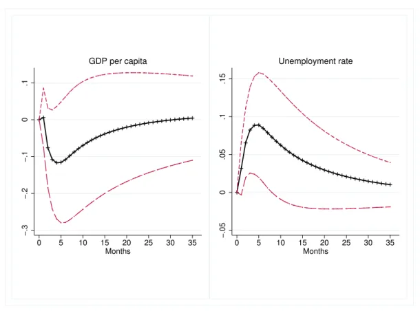 Fig. 4: Impulse response of Canadian economy to one standard deviation shock to investment topic −.3−.2−.10.1 0 5 10 15 20 25 30 35 Months GDP per capita −.050.05.1.15 0 5 10 15 20 25 30 35MonthsUnemployment rate