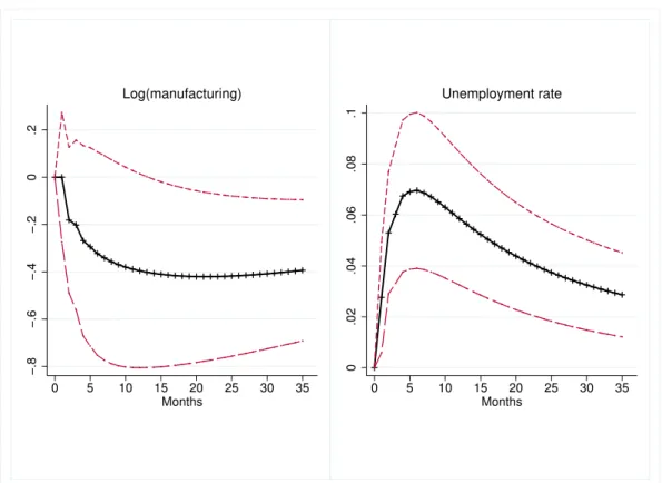 Fig. 8: Impulse response of provincial economic indicators to one standard deviation shock to topic index −.8−.6−.4−.20.2 0 5 10 15 20 25 30 35 Months Log(manufacturing) 0.02.04.06.08.1 0 5 10 15 20 25 30 35MonthsUnemployment rate