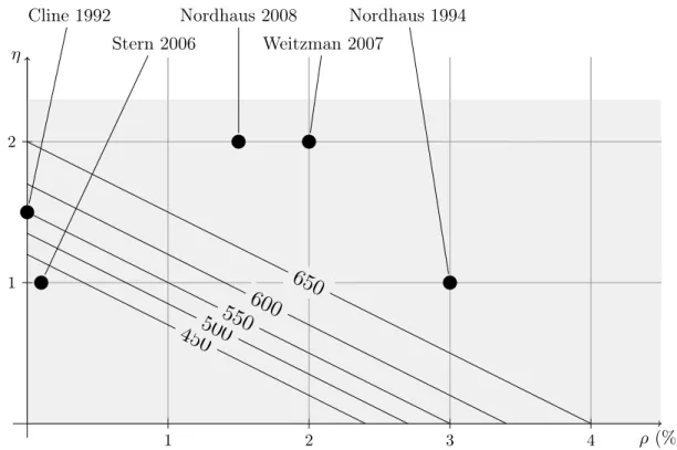 Figure 1: In the plane of time-discount rate ρ and elasticity of marginal utility of consump- consump-tion η : class U 1 ( 1T (in grey) and classes V 1 × U 1 (γ 1 ) of Table 2; emblematic stands of the climate debate