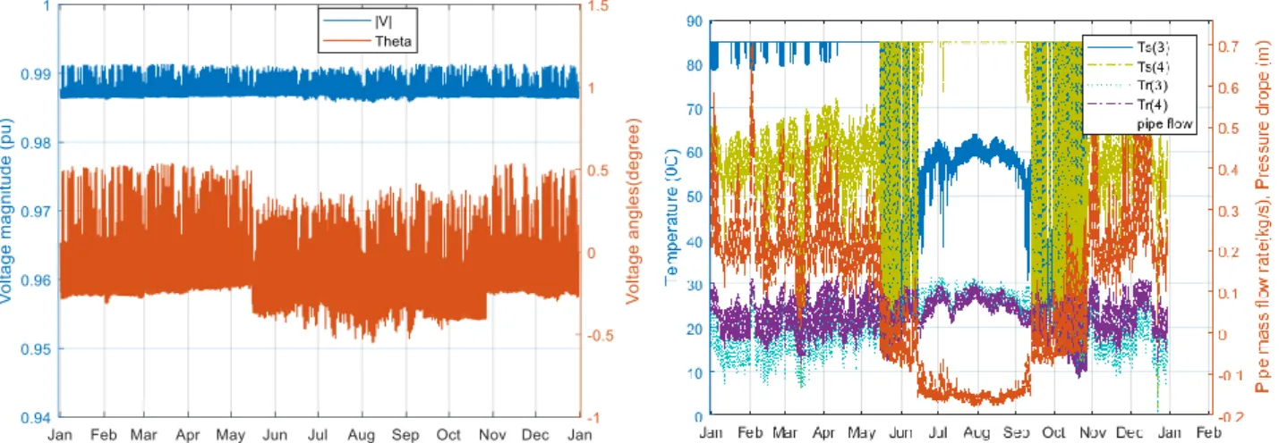 Fig. 12 Voltage magnitude and angle at Hub5      Fig. 13 End point water temperature at pipe 3-4 