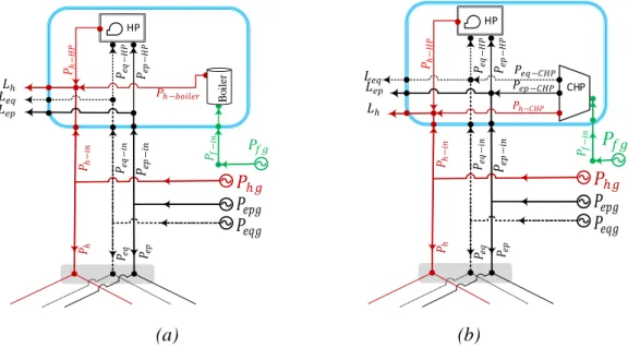 Fig. 1 Interaction between different energy carriers at an energy hub: a) with HP and gas boiler b)  with HP and CHP