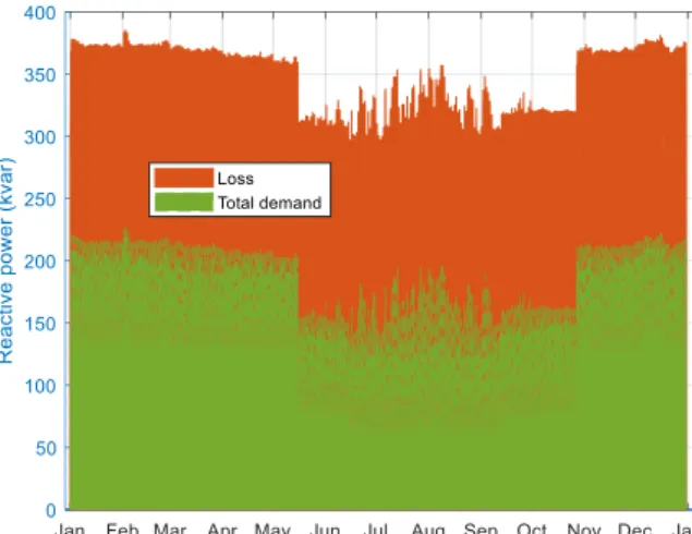 Fig. 6 shows the total heat power demand and the heat power lost in the network. It can be seen that  the  peak  demand  occurs  in  February