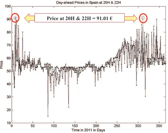 Figure  5:  Day-ahead  prices  at  H20  and  H22  (superimposed)  throughout  2011.  Note  that  the  day- day-ahead price was 91.01 euro per MWh on two occasions (9 January and 7 November)