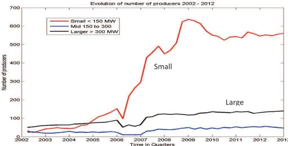 Figure 2: Quarterly evolution of the number of small, medium and large producers of electricity from  2002  to  2012