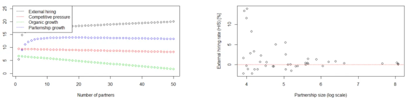 Figure 2: Partner productivity evolution with part- part-nership size in US accounting firms.