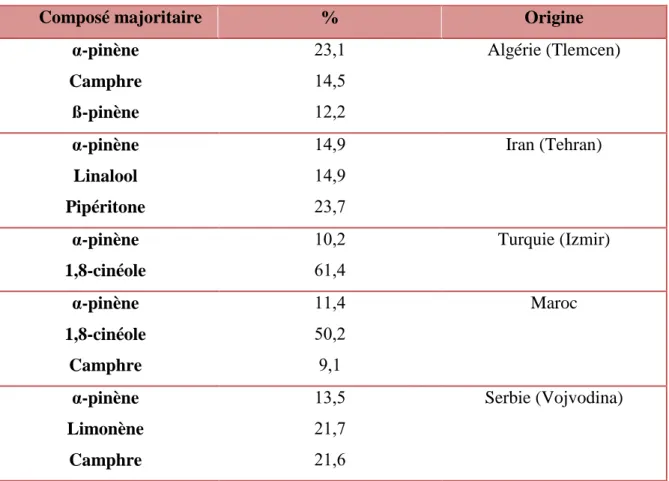 Tableau  (I.3):  Variation  de  la  composition  chimique  (composé  majoritaire)  d’huile  essentielle du romarin [13]