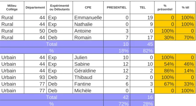 Tab  1  :  Catégorisation  des  entretiens  selon  le  milieu  géographique  et  le  mode  de  communication 