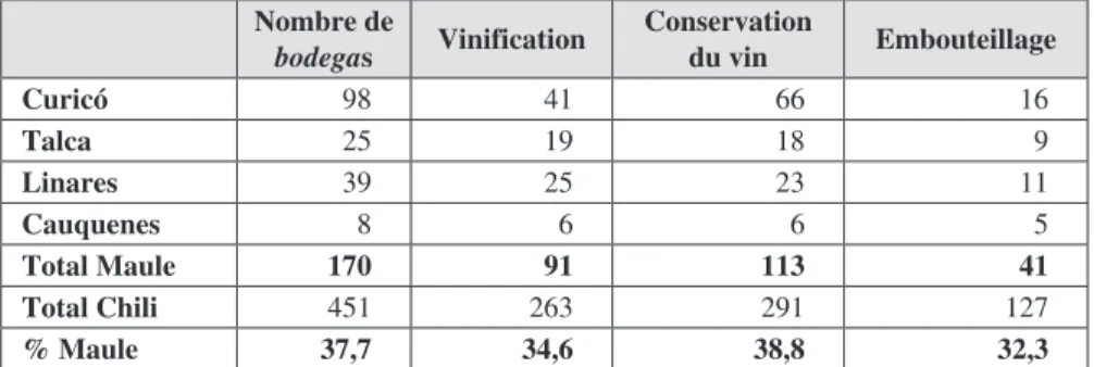 Tableau 4 – Bodegas du Maule (2003/2004) et leurs capacités de vinification,   de conservation et d’embouteillage (données par province)