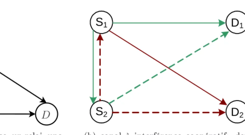 Figure 1.1: Réseaux oopératifs de petites dimensions