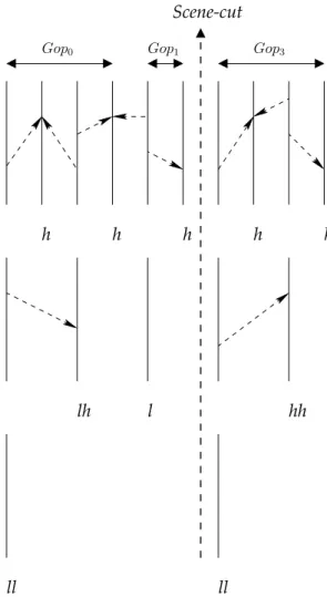 Figure 6: Traitement des coupures de sc`ene sur 2 niveaux temporels.