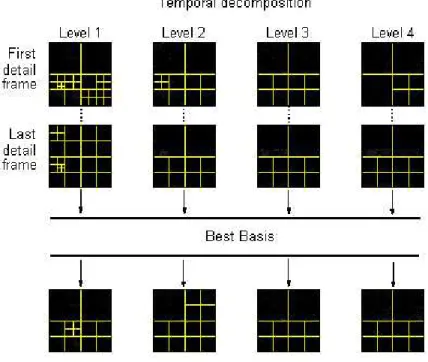 Figure 14: D´ecomposition conjointe en paquets d’ondelettes par sous-bande temporelle.