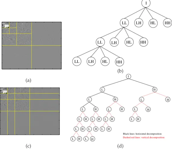 Figure 16: Trois niveaux de d´ecomposition spatiale pour la s´equence Mobile (CIF, 30Hz) : la transform´ee en ondelettes dyadique (WT) (a) et son arbre quaternaire (b); la  trans-form´e´e en ondelettes enti`erement s´eparable (FSWT) (c) et ses deux arbres 