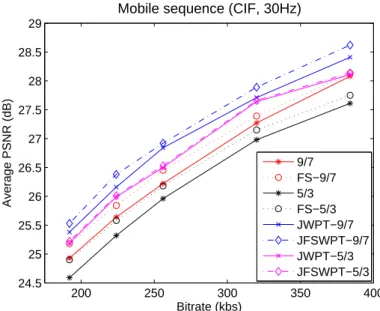 Figure 18: Courbes d´ebit-distorsion pour la s´equence Mobile (CIF, 30Hz) avec deux niveaux de d´ecomposition spatiale.