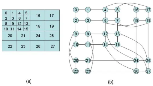 Figure 20: Mod´elisation de graphe par blocs : (a) deux niveaux de d´ecomposition spatiale en ondelettes avec quatre blocs par sous-bande et (b) mod´elisation du r´eseau de nœuds r´eguliers.