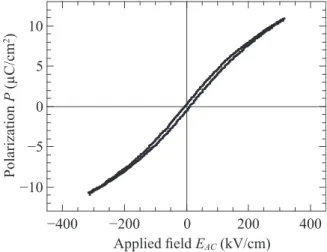 FIG. 2. Polarization as a function of the AC field, measured at 50 Hz.