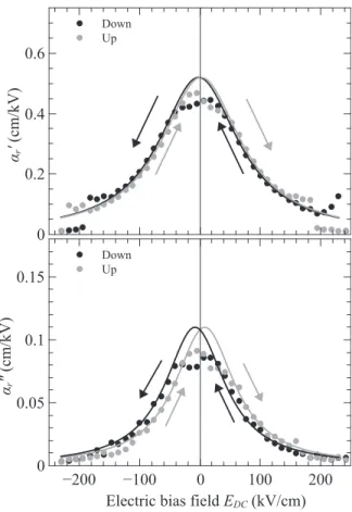 FIG. 6. Overall relative permittivity at 100 kHz under 0 kV/cm and 230 kV/