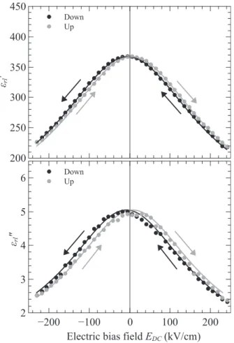 FIG. 12. Dissipation factor of the lattice contribution to the permittivity as a function of the applied DC field at 100 kHz.