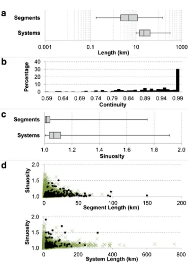 Fig. 8. Distributions of planar geometries of the Dorsa Argentea: (a) boxplots of  segment length, L  s ;  and system length, L i , on a log  10 x  -axis
