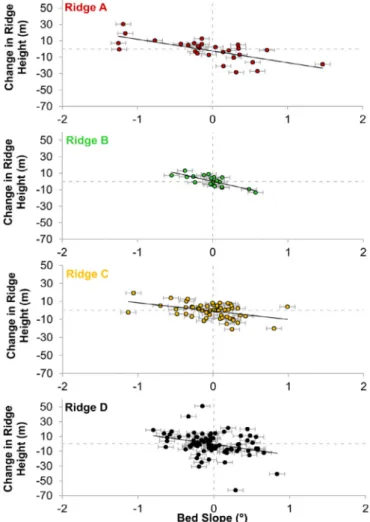 Fig. 12. Scatterplots of longitudinal change in ridge height (dH) against bed slope  (  θ L ) for cross-sectional proﬁles on Ridges A (  n  =  28), B (  n  =  20), C (  n  =  55) and D  (  n  =  80), with linear trend lines