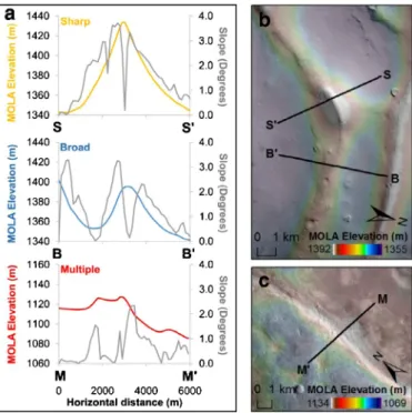 Fig. 7. Examples of classiﬁcation of ridge crest morphological types. (a) Elevation  (coloured lines) and slope (grey lines) proﬁles are displayed for sharp, broad, and  multiple-crested crest morphologies