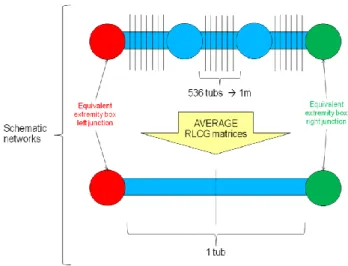 Figure 8.  Application of the simplified model to the case study    Fig. 9 illustrates the variation of the crosstalk current for all  distribution  of  coupling  between  TPC  and  victim  cables  computed  with  the  reference  model  previously  detaile
