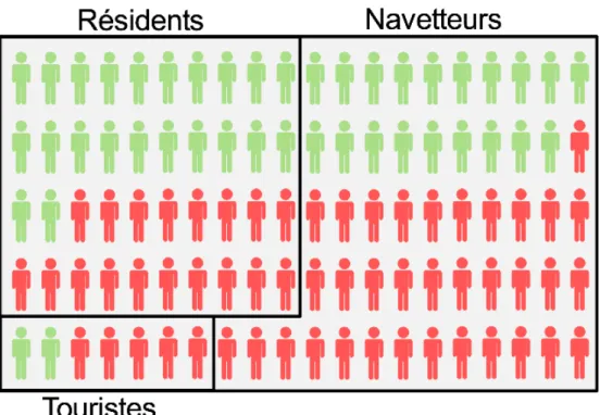 Figure 9 : Population connaissant (vert, 43% de la population) ou ne connaissant pas (rouge, 57%