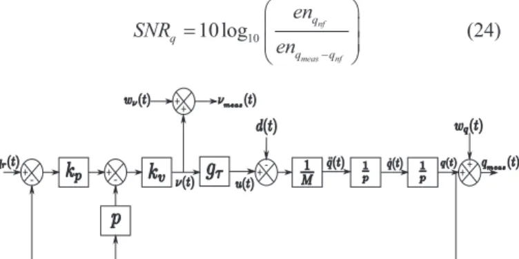 Fig. 2. Closed-loop block-diagram for the EMPS prototype  5.2 Signals and Parameters Estimation Results 