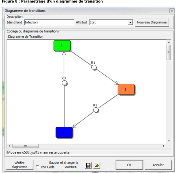 Figure 8 : Paramétrage d'un diagramme de transition