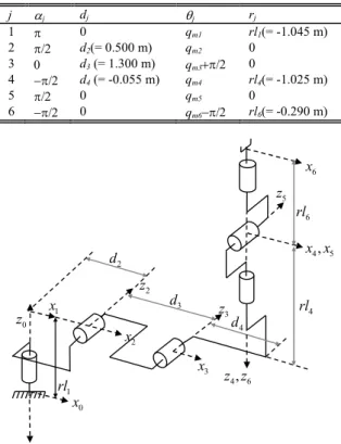 Table 1: MDH parameters of the KR500 robot. 