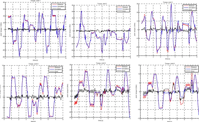Fig. 5. DIDIM, validation, red line: actual torque, blue line: estimated torque,  Y e  W q   ddm ,q  ddm ,q  ddm ,   ˆ 1  ˆ 1 , black line: error 