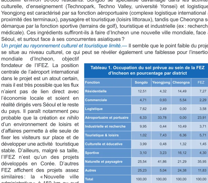 Tableau 1. Occupation du sol prévue au sein de la FEZ d’Incheon en pourcentage par district