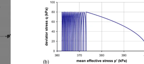 FIG. 1. (a) Representation of bounding and loading surfaces in (p’, q) plan.