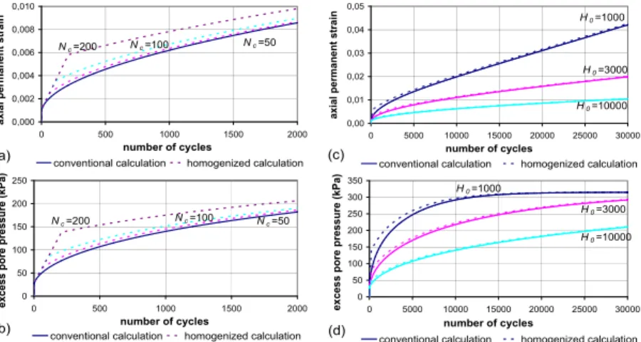 FIG. 2. Comparison of conventional and homogenized calculations: (a) permanent strain / (b) excess pore pressure for H 0  = 1000 and N c  = 50, 100, 200;