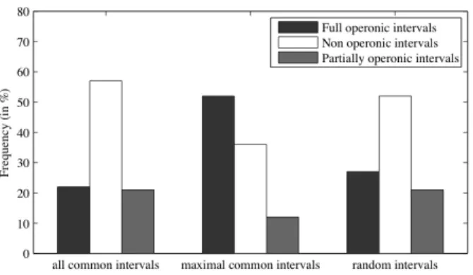 Figure 6.  Proportion  of  common  intervals  that  are  (1)  full  operonic  intervals, (2) non operonic intervals and (3) partially operonic intervals  for  all  common  intervals,  maximal  common  intervals  and  random  intervals