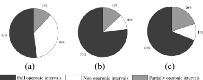 Figure 7.  Full operonic intervals, partially operonic intervals and non  operonic intervals proportion for each common intervals experiment :  common  intervals  obtained  by  (a)  the  IILCS  method,  (b)  the  IISCS  method in metabolic context with a g