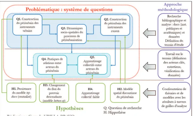 Figure 3. Schéma général de la démarche de la recherche : problématique, hypothèses et  méthodologie 