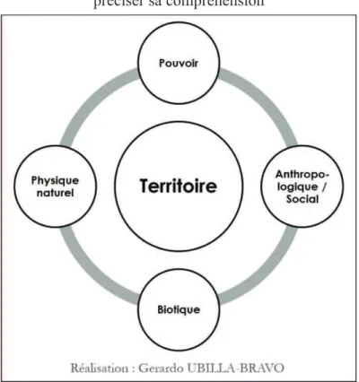Figure 9. Approches pour aborder le concept de territoire : quatre catégories pour  préciser sa compréhension 